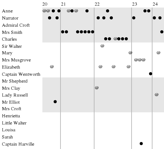Map of humour in Persuasion